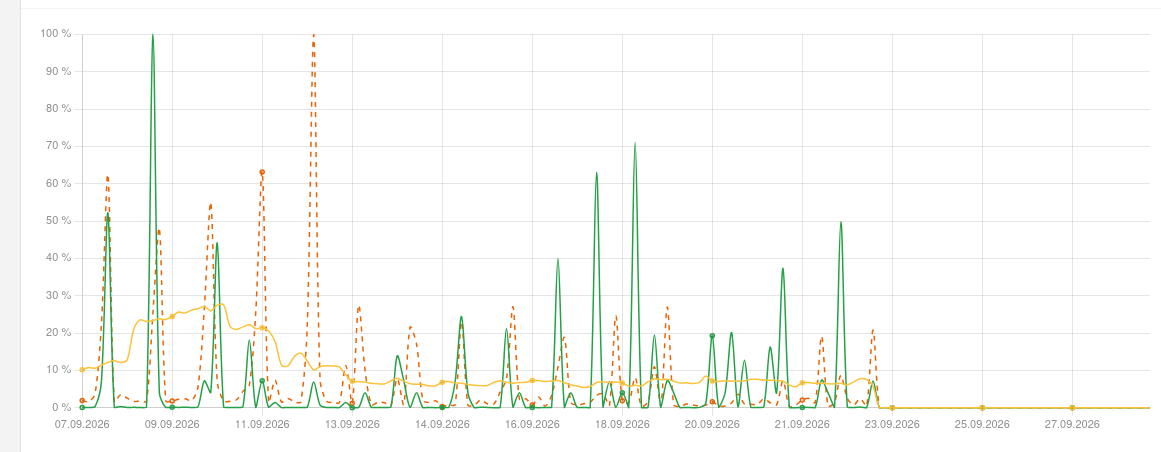 Hosting provider usage graph, 7–27 September 2026, showing usage dropping to zero from about 23 September